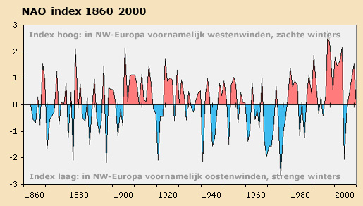 NAO-index oktober t.e.m. maart | © Ecomare
