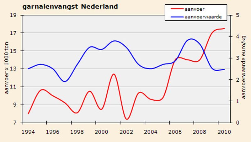 Grafiek garnalenvangst Nederland | © Ecomare, Uit: CBS-statline