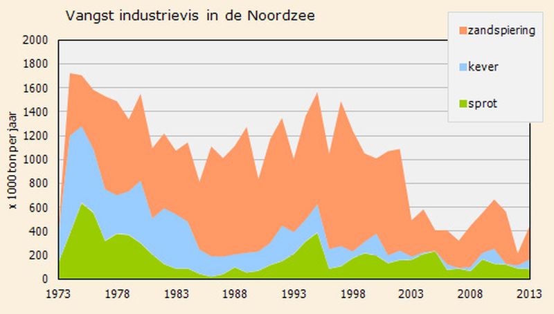 Visvangst in de Noordzee 1973-2005 | © Ecomare, Oscar Bos