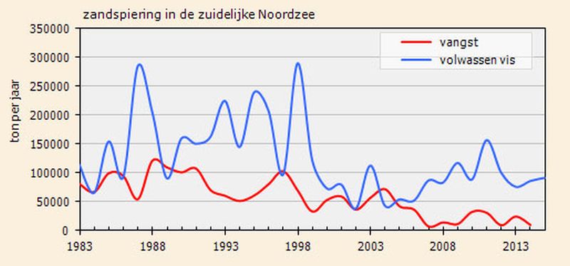 De stand van zandspiering in de Zuidelijke Noordzee | © Ecomare, Gerbrand Gaaff