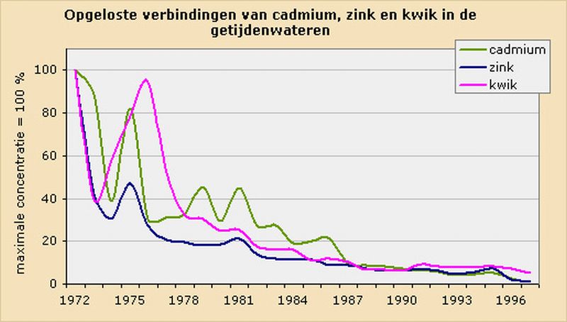 Gemiddelde relatieve concentraties zware metalen | © Ecomare