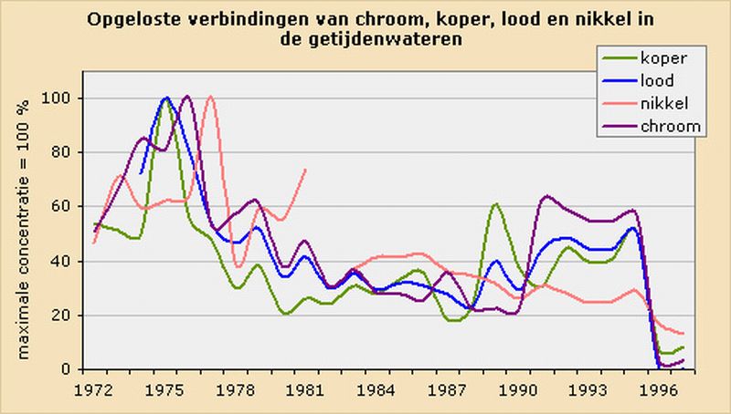 Gemiddelde relatieve concentraties zware metalen | © Ecomare