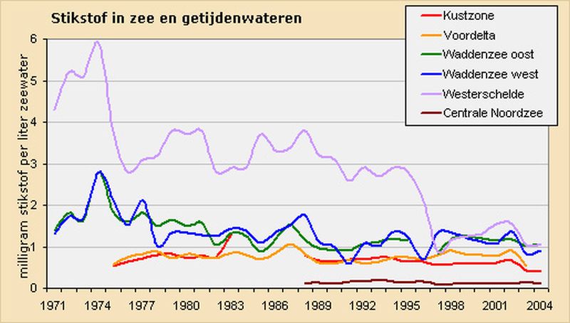 Gemiddelde stikstofgehalte 1971-2004 | © Ecomare, Michel A. Vloon