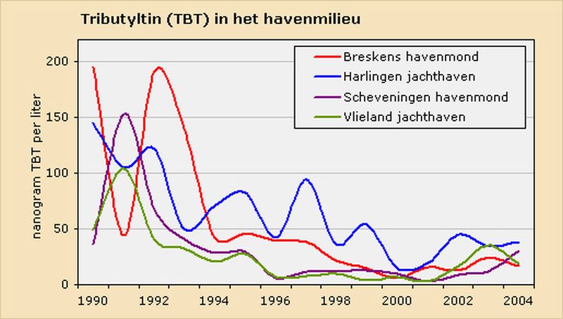 Tributyltin (TBT) in het havenmilieu | © Ecomare