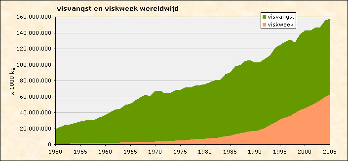 Visvangst en viskweek wereldwijd | © Ecomare, naar FAO Fishstat