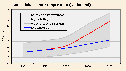 Stijging zomertemperatuur 1900-2100 | © Ecomare | Uit: KNMI klimaatscenario's 2006