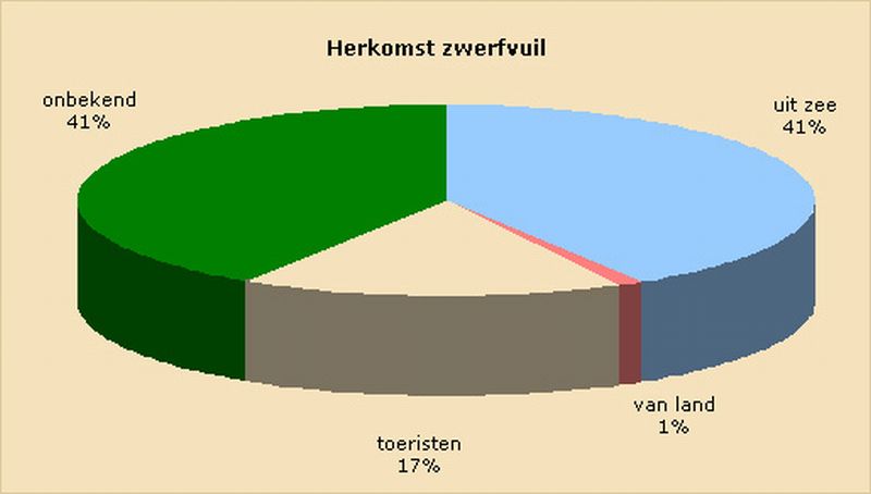 Herkomst zwerfvuil (Nederlandse strand) | © Ecomare