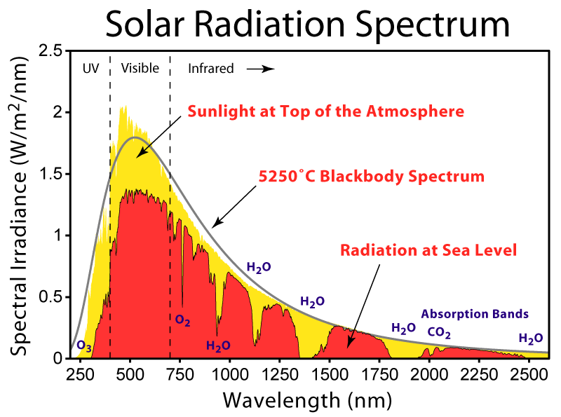 Spectrum zonlicht | CC BY-SA 3.0 Robert A. Rohde, Wikimedia Commons